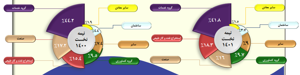 رشد ۳.۳ درصدی تولید ناخالص داخلی