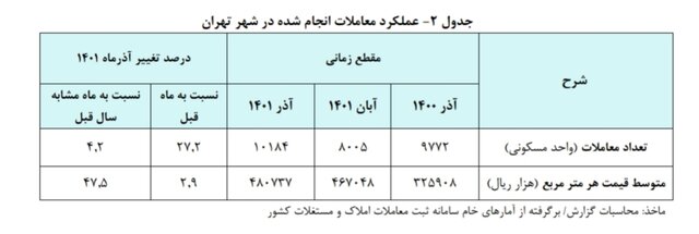 میانگین قیمت‌ هر متر خانه در تهران ۴۸ میلیون