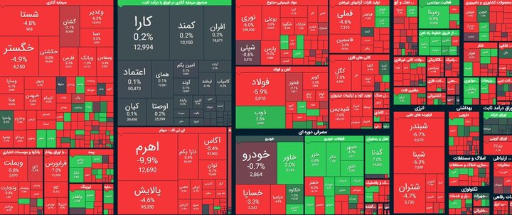  واکنش منفی بورس به رییس جدید بانک‌مرکزی + تحلیل سهم "لکما"