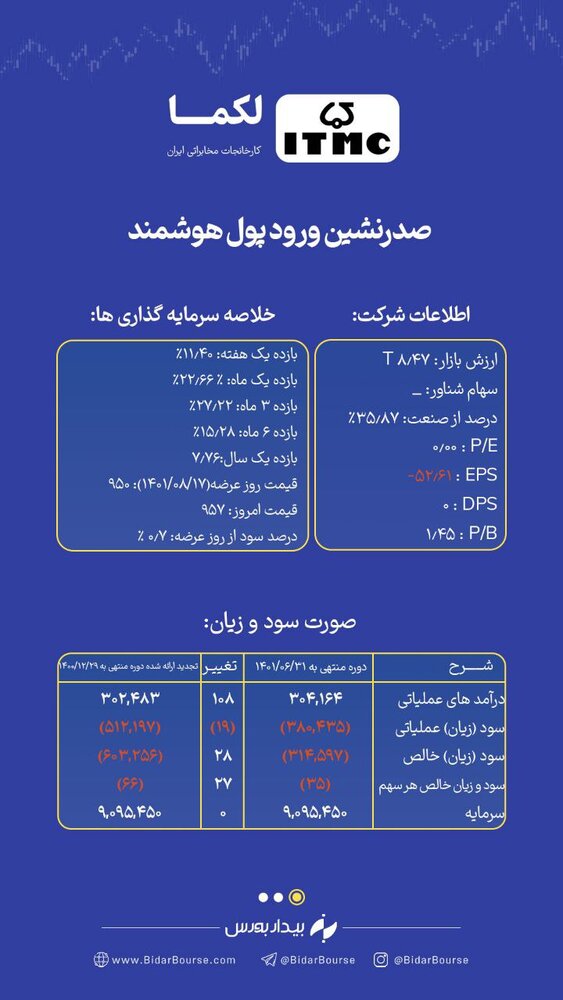  واکنش منفی بورس به رییس جدید بانک‌مرکزی + تحلیل سهم "لکما"