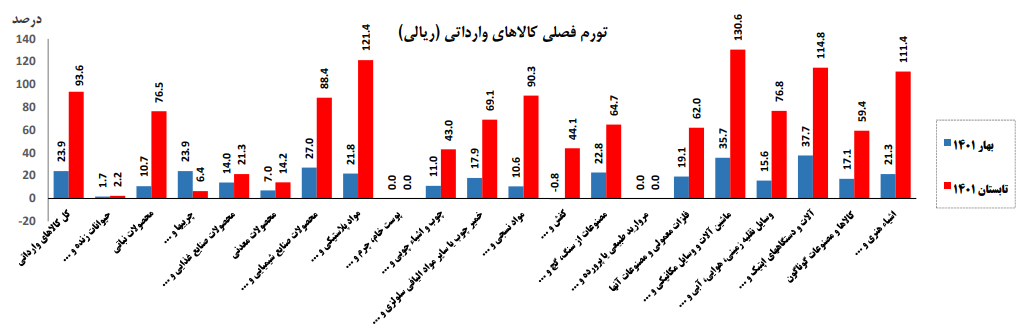 افزایش ۱۷۳ درصدی تورم سالانه شاخص قیمت کل کالاهای وارداتی