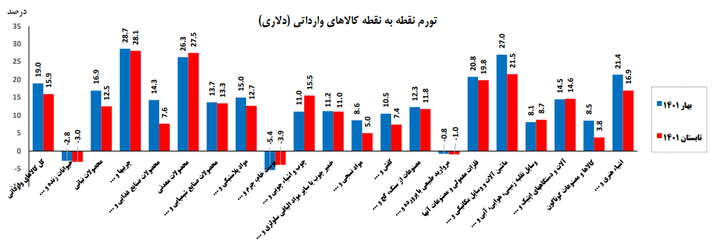 افزایش ۱۷۳ درصدی تورم سالانه شاخص قیمت کل کالاهای وارداتی