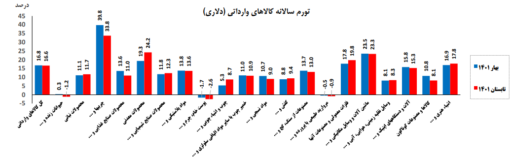 افزایش ۱۷۳ درصدی تورم سالانه شاخص قیمت کل کالاهای وارداتی