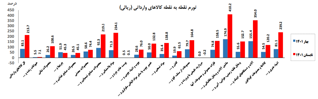 افزایش ۱۷۳ درصدی تورم سالانه شاخص قیمت کل کالاهای وارداتی