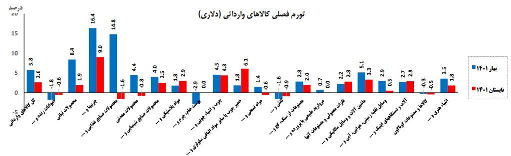 افزایش ۱۷۳ درصدی تورم سالانه شاخص قیمت کل کالاهای وارداتی