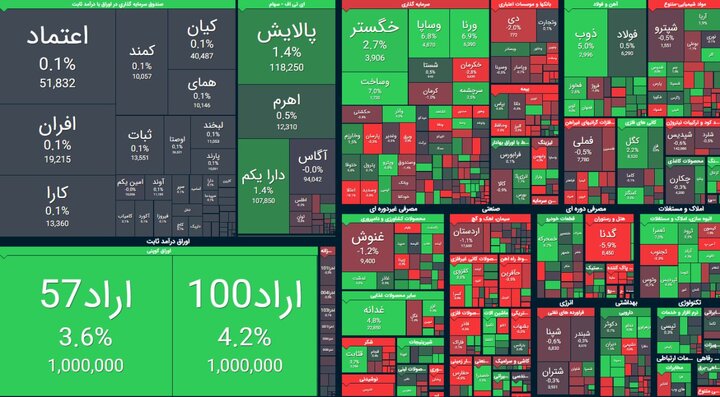 رشد کم‌جان بورس + تحلیل سهم "غدیس"