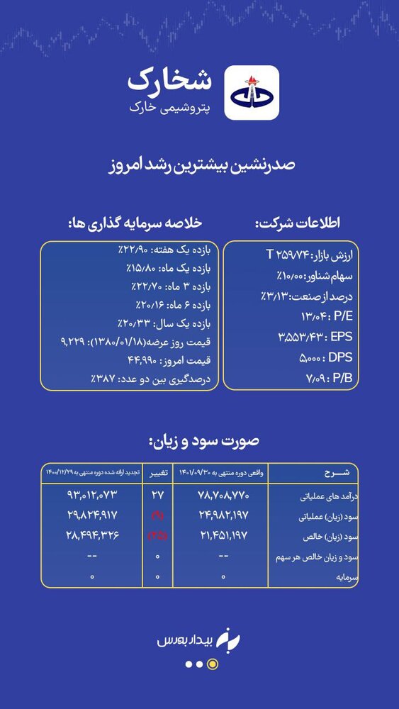 بازگشت رنگ قرمز به تابلوی بورس + تحلیل سهم "شخارک"