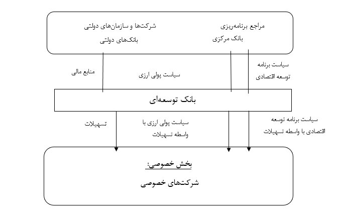 بانک توسعهای چیست؟