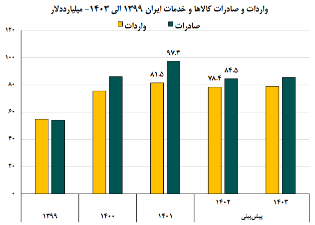 چشم‌انداز افت تجارت ایران در سال ۱۴۰۲

