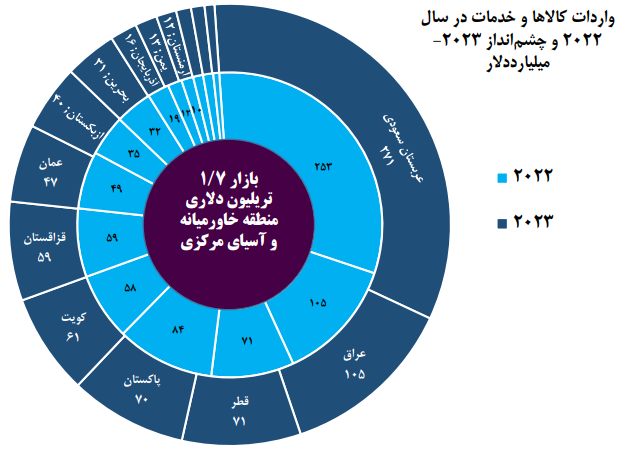 چشم‌انداز افت تجارت ایران در سال ۱۴۰۲

