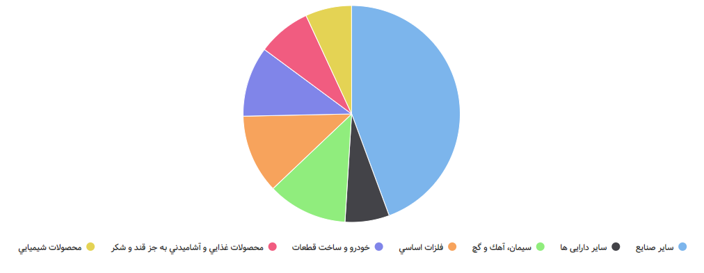 ارزش با P/E کمتر از بازار