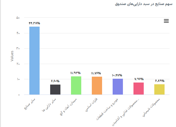 ارزش با P/E کمتر از بازار