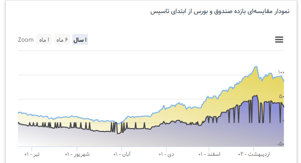 ارزش با P/E کمتر از بازار