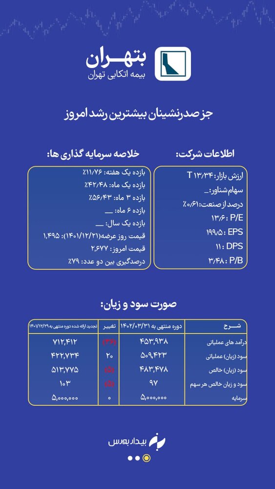 خروج پول سنگین حقیقی‌ها از بورس + تحلیل سهم "بتهران"