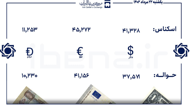 قیمت دلار و یورو در مرکز مبادله ایران؛ یکشنبه ۲۲ مرداد