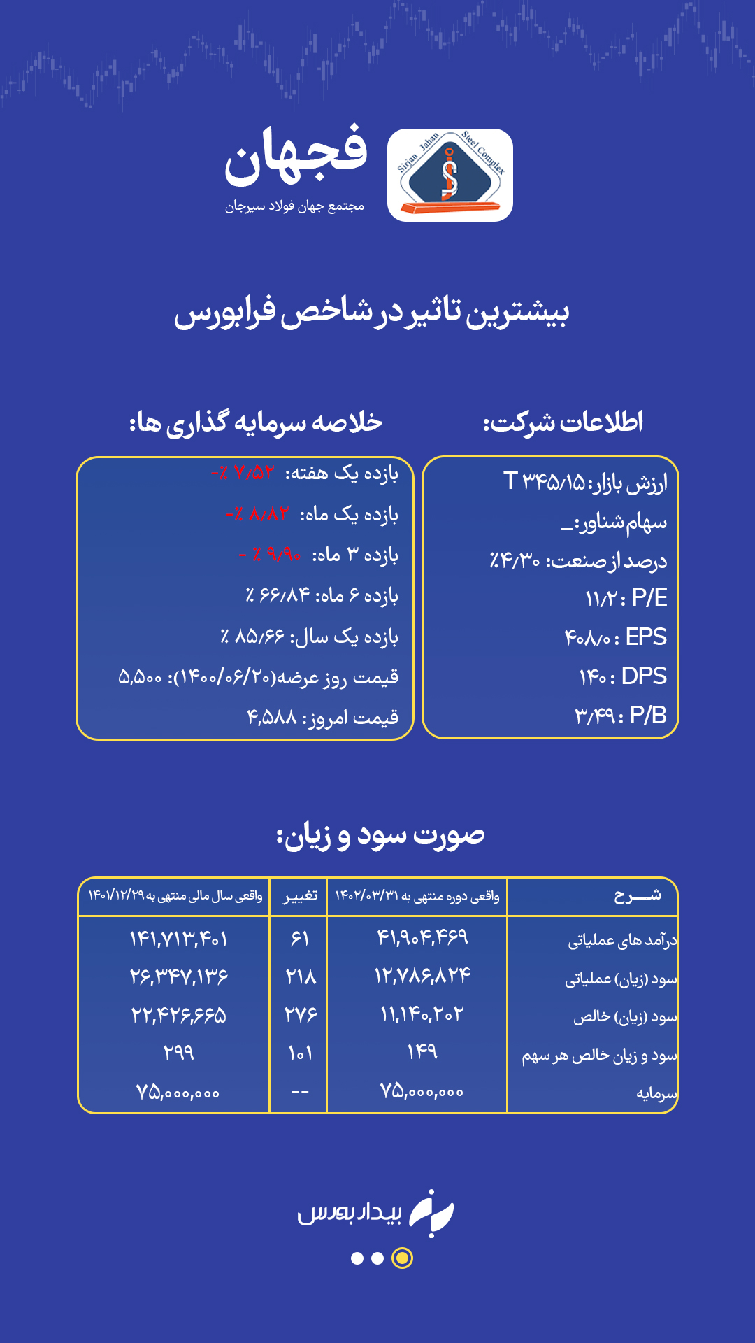 بورسِ بی‌رمق + تحلیل سهم فجهان