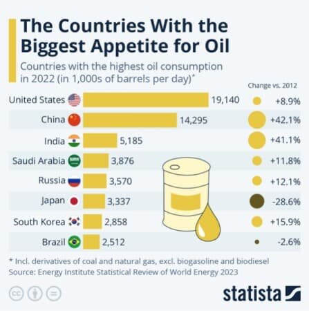 بزرگترین مصرف‌کنندگان نفت در سال ۲۰۲۲ 
