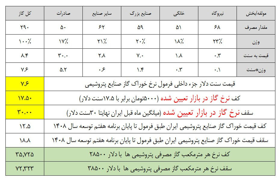 شفافسازی در خصوص مصوبه نرخ خوراک پتروشیمی ها
