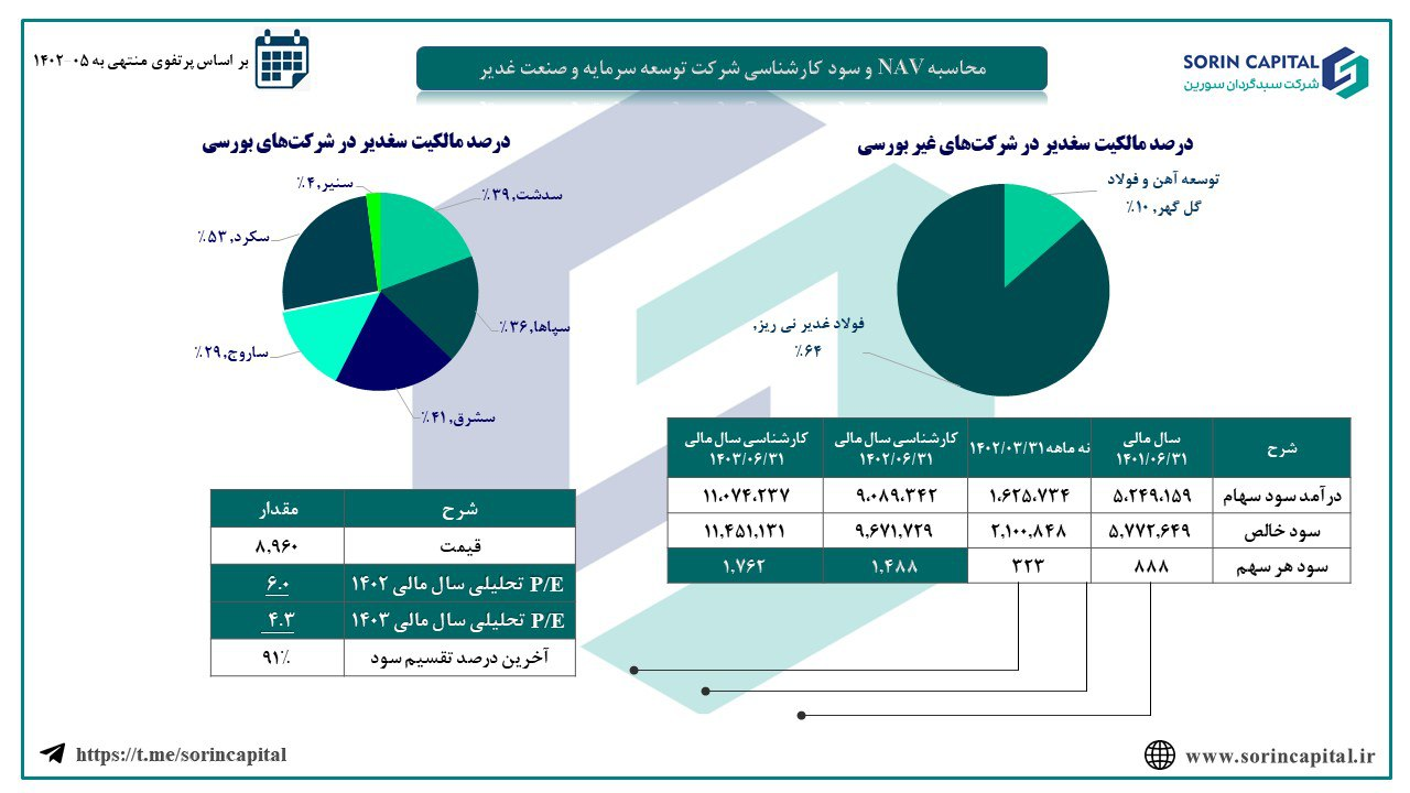 محاسبه NAV و سود کارشناسی "سغدیر"