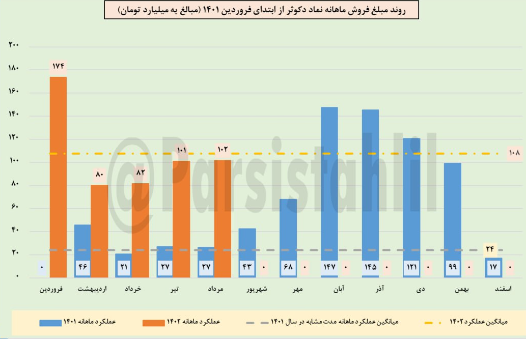 رشد 6 درصدی فروش "دفرا" در یک ماه