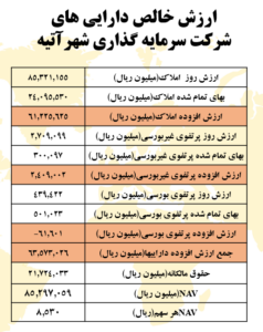 مولدسازی دارایی ها، استراتژی “شهر”