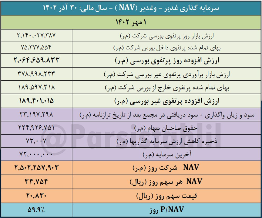 بررسی NAV هر سهم "سیتا"