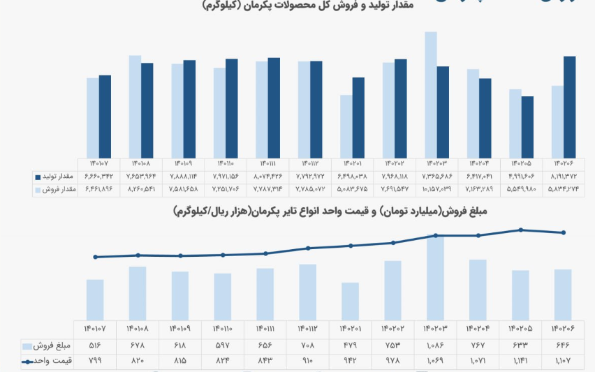 رشد 34درصدی فروش "پکرمان"در 6 ماهه