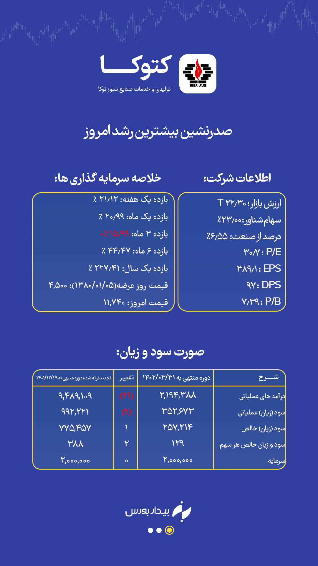 درجا زدن‌های شاخص ادامه دارد