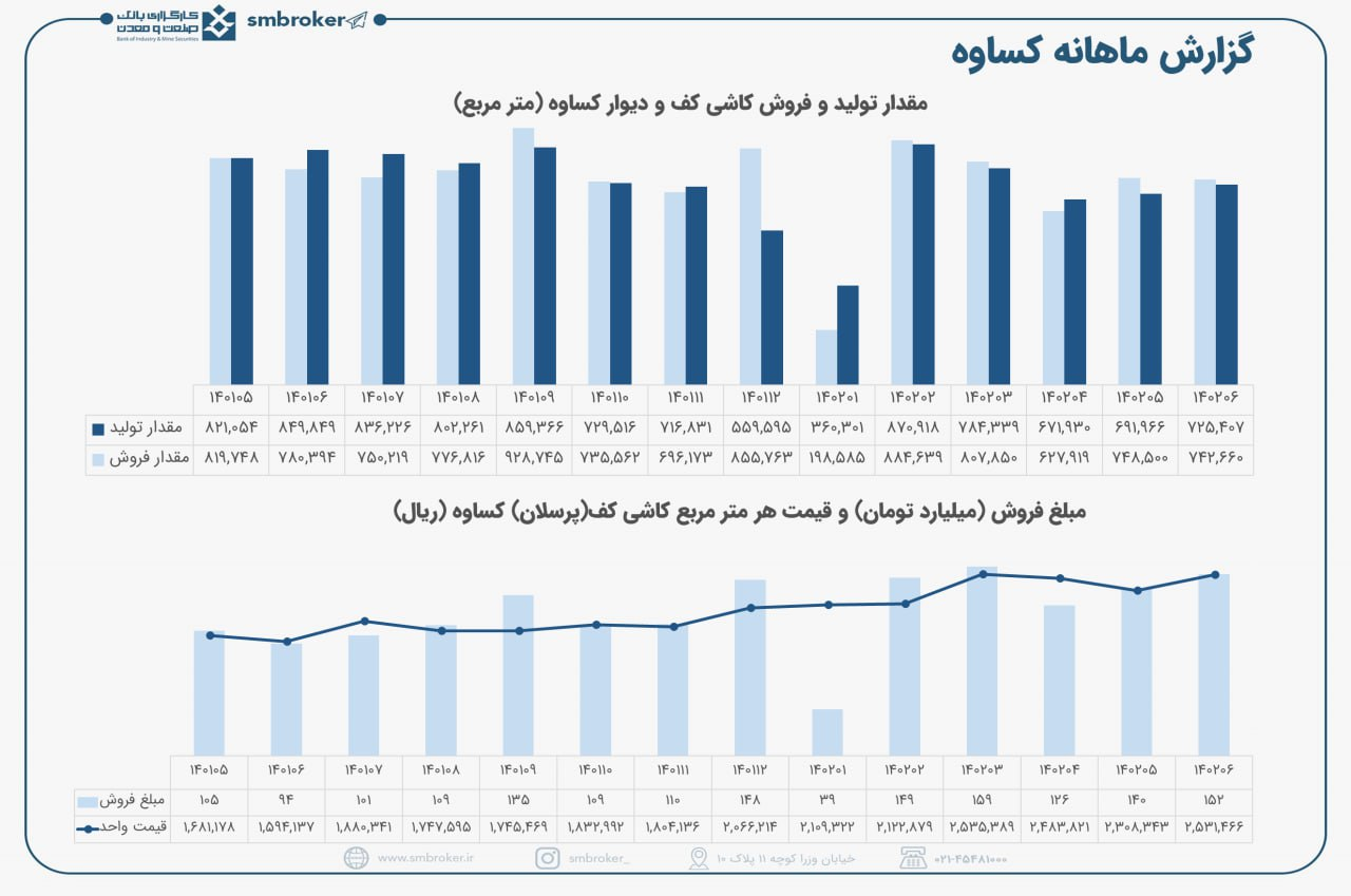 فروش ۱۵۲ میلیارد تومانی "کساوه" در شهریور ماه 