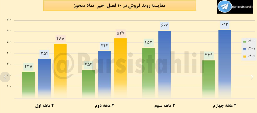 رشد 27 درصدی "سخوز" در فروش 