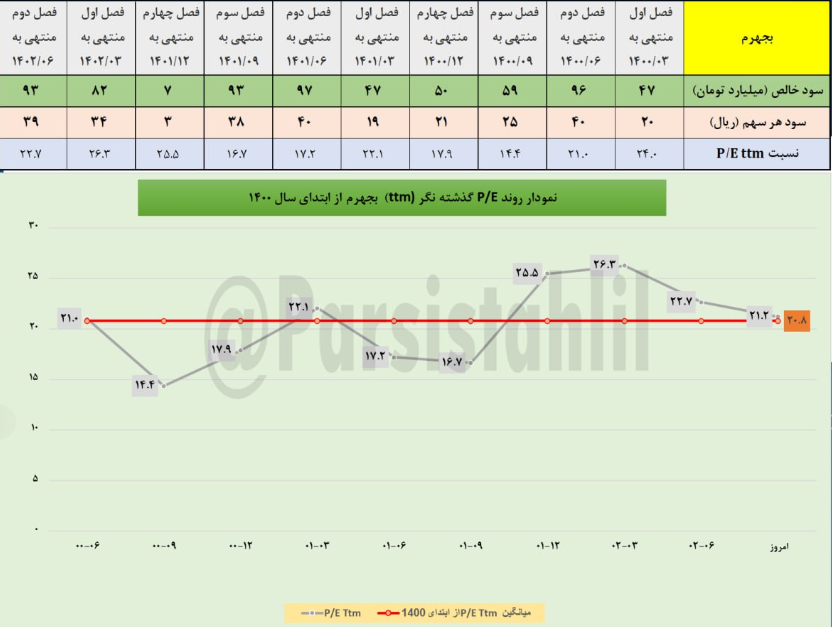 گزارش 6 ماهه "بجهرم" منتشر شد 