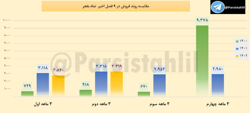 "بفجر" در 6 ماهه چه کرد؟