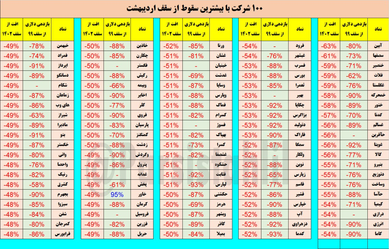 ۱۰۰ شرکت با بیشترین سقوط از سقف اردیبهشت
