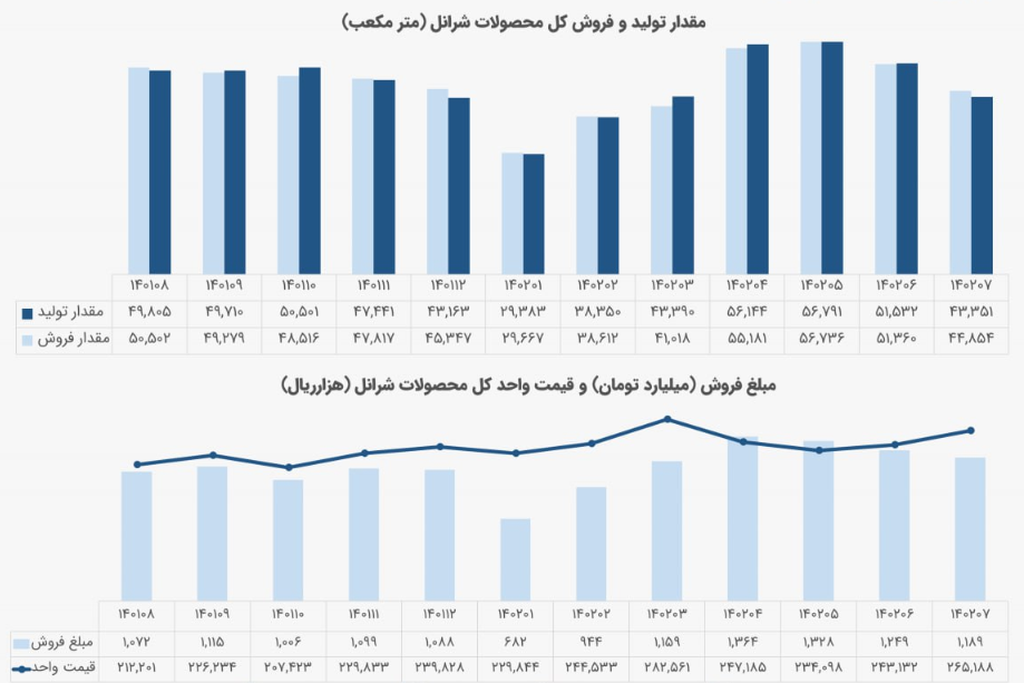 کاهش تولید نفت ایرانول 