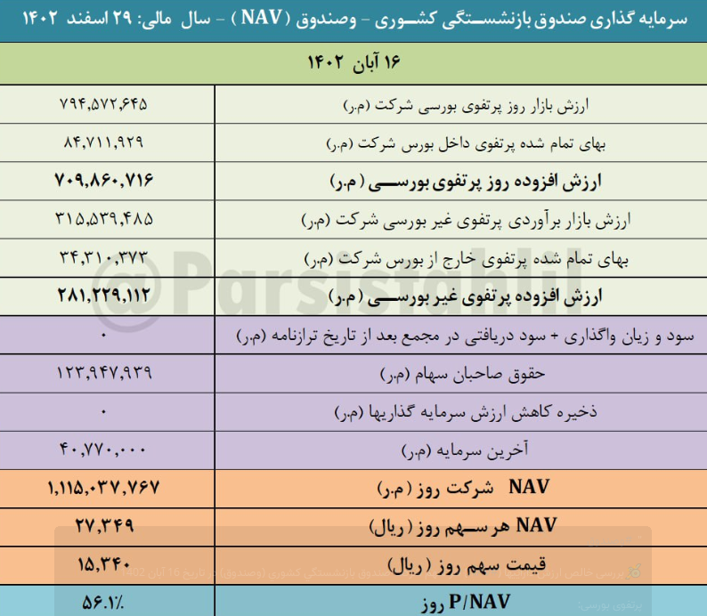 بررسی NAV هر سهم "وصندوق"