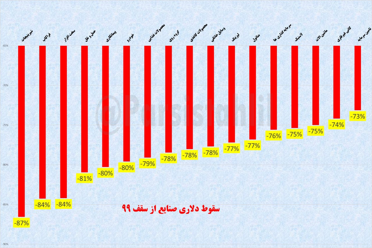 سقوط دلاری صنایع از سقف ۱۳۹۹
