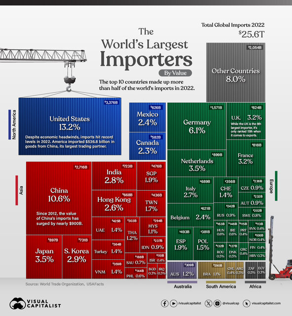 بزرگترین کشورهای واردکننده جهان کدامند؟
