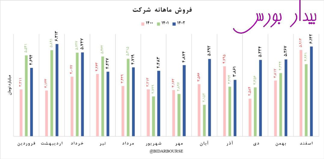 رشد فروش در "پارس"