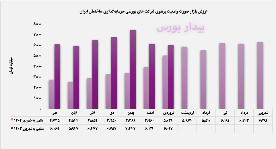 ارزش بازار "وساخت" رو به جلو حرکت می‌کند