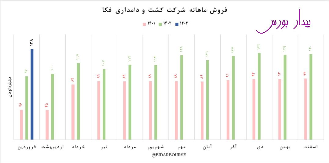 رشد ٤٠ درصدی فروش "زفکا"