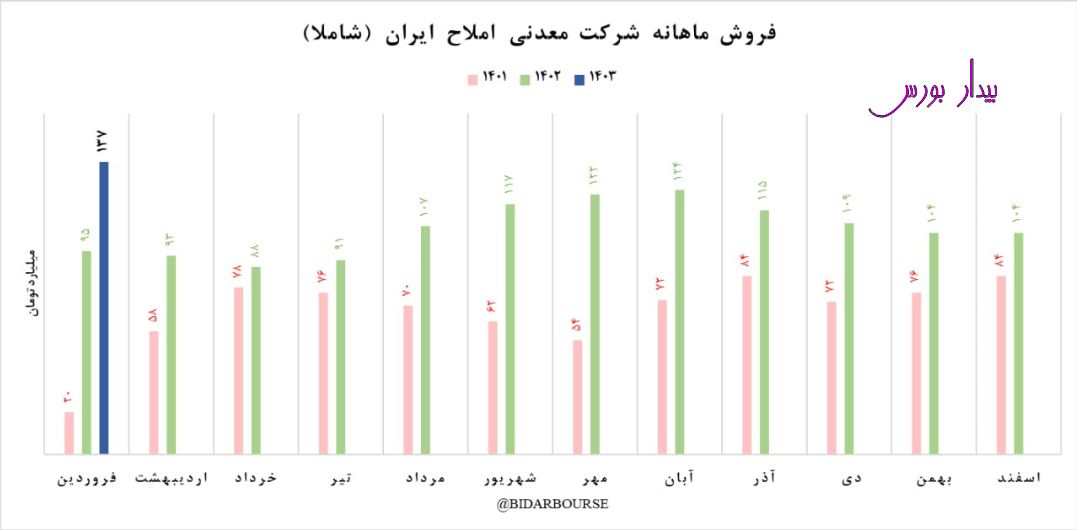 شروع طوفانی "شاملا"