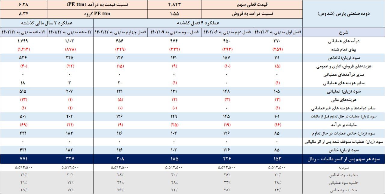 رشد ۲۳۵ درصدی سود خالص "شدوص"!