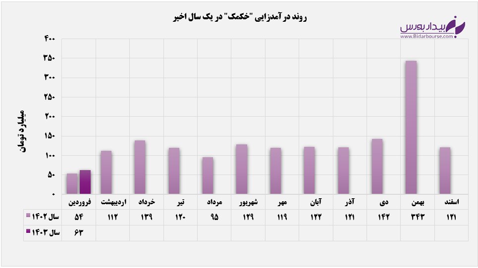 "خکمک" سال جدید را ریزش درآمدی آغاز کرد