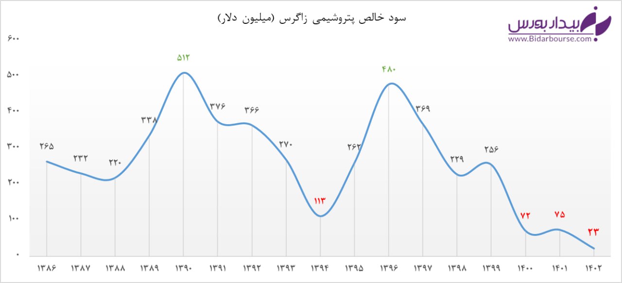 مرثیه‌ای برای "زاگرس"