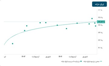 تداوم سیر صعودی نرخ اخزاها