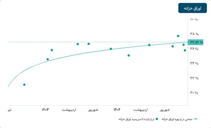 تداوم سیر صعودی نرخ اخزاها