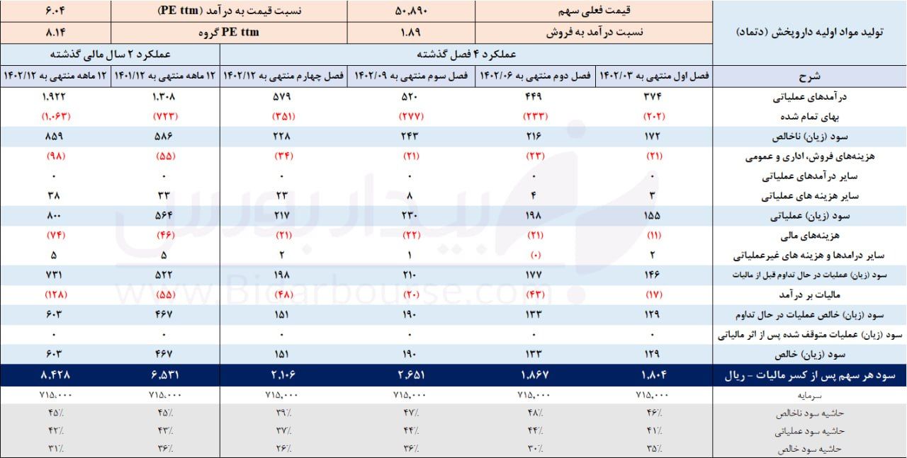 عملکرد قابل قبول "دتماد" در سال ١٤٠٢