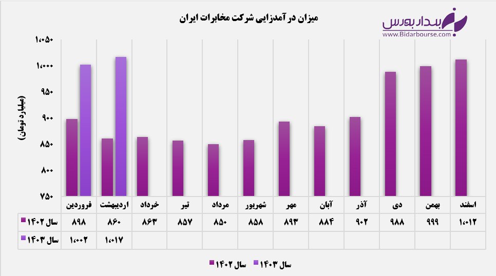 نفس تازه مخابرات ایران در اردیبهشت ماه