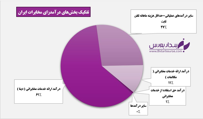 نفس تازه مخابرات ایران در اردیبهشت ماه