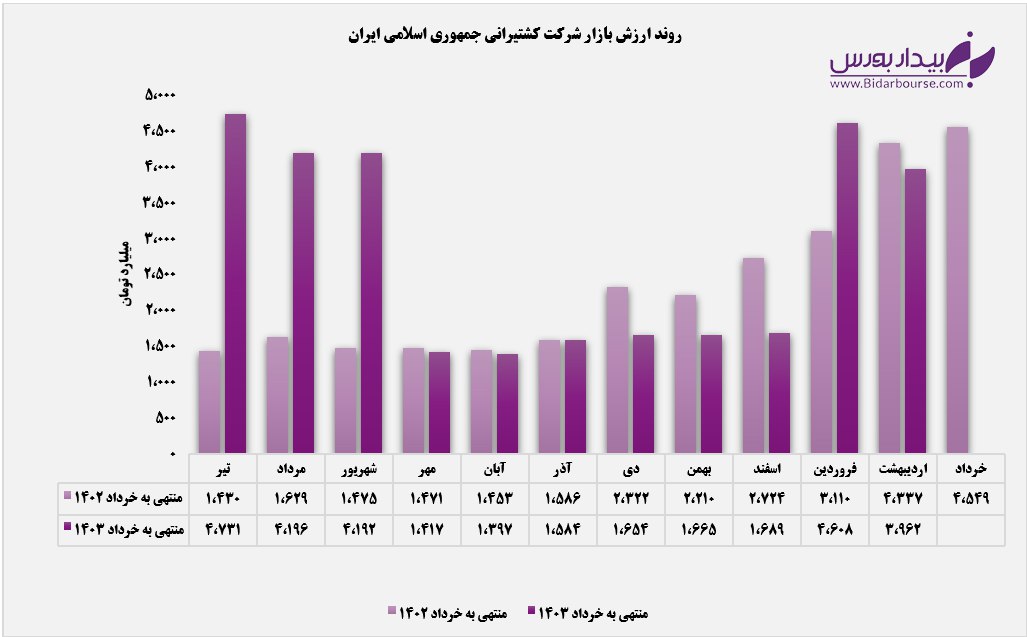 ارزش بازار "حکشتی" از روند صعودی عقب کشید